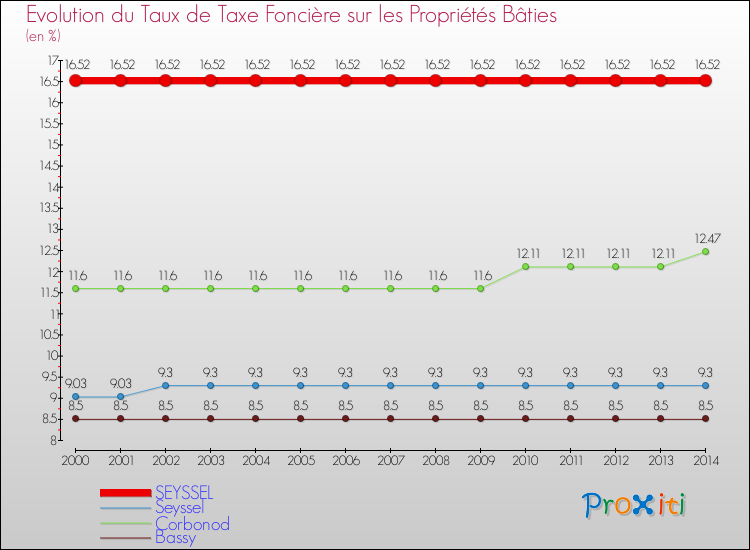 Evolution du taux de la taxe foncière sur le bati pour SEYSSEL et les communes proches de 2000 à 2014 Comparaison des taux de taxe foncière sur le bati pour SEYSSEL et les communes voisines de 2000 à 2014