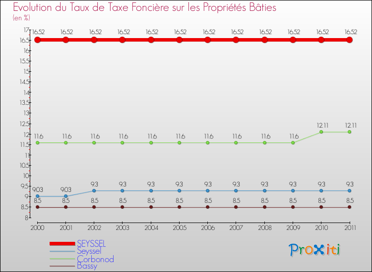 Evolution du taux de la taxe foncière sur le bati pour SEYSSEL et les communes proches Comparaison des taux de taxe foncière sur le bati pour SEYSSEL et les communes voisines