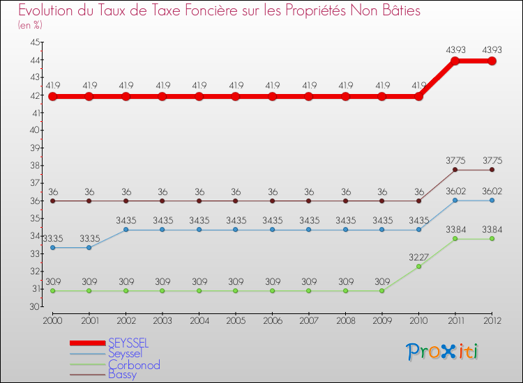 Evolution du taux de la taxe foncière sur les immeubles et terrains non batis pour SEYSSEL et les communes proches de 2000 à 2012 Comparaison des taux de la taxe foncière sur les immeubles et terrains non batis pour SEYSSEL et les communes voisines de 2000 à 2012