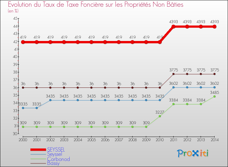 Evolution du taux de la taxe foncière sur les immeubles et terrains non batis pour SEYSSEL et les communes proches de 2000 à 2014 Comparaison des taux de la taxe foncière sur les immeubles et terrains non batis pour SEYSSEL et les communes voisines de 2000 à 2014
