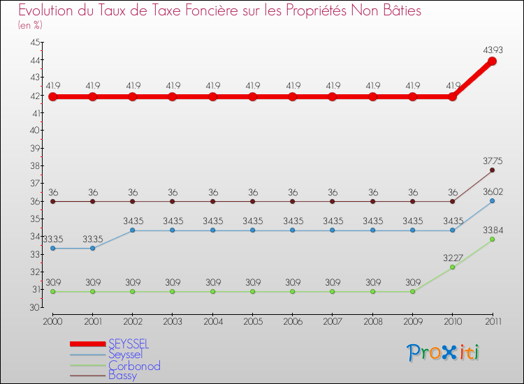 Evolution du taux de la taxe foncière sur les immeubles et terrains non batis pour SEYSSEL et les communes proches Comparaison des taux de la taxe foncière sur les immeubles et terrains non batis pour SEYSSEL et les communes voisines