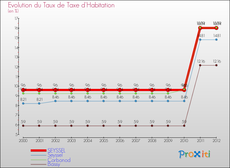Evolution du taux de la taxe d'habitation pour SEYSSEL et les communes proches Comparaison des taux de la taxe d'habitation pour SEYSSEL et les communes voisines