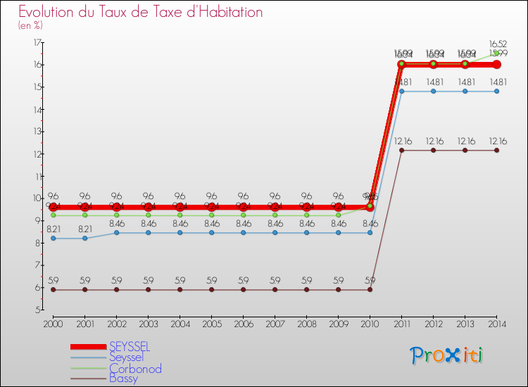 Evolution du taux de la taxe d'habitation pour SEYSSEL et les communes proches de 2000 à 2014 Comparaison des taux de la taxe d'habitation pour SEYSSEL et les communes voisines de 2000 à 2014