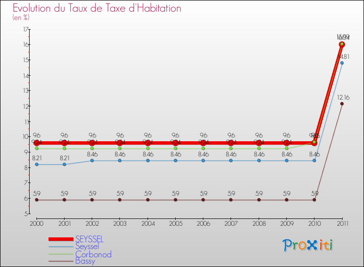 Evolution du taux de la taxe d'habitation pour SEYSSEL et les communes proches Comparaison des taux de la taxe d'habitation pour SEYSSEL et les communes voisines