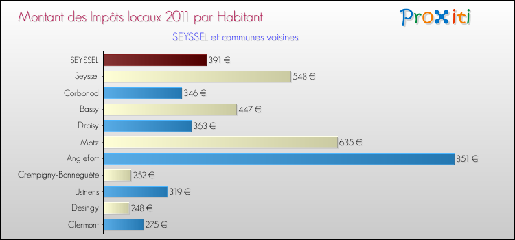 Montant des impôts locaux par Habitant pour SEYSSEL et les communes proches Comparaison des impôts locaux par habitant pour SEYSSEL et les communes voisines