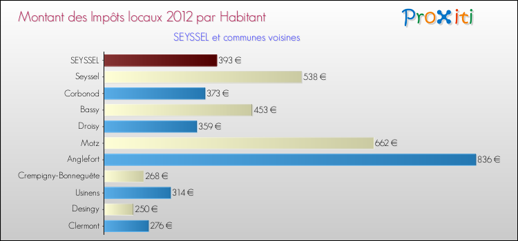 Montant des impôts locaux par Habitant pour SEYSSEL et les communes proches Comparaison des impôts locaux par habitant pour SEYSSEL et les communes voisines