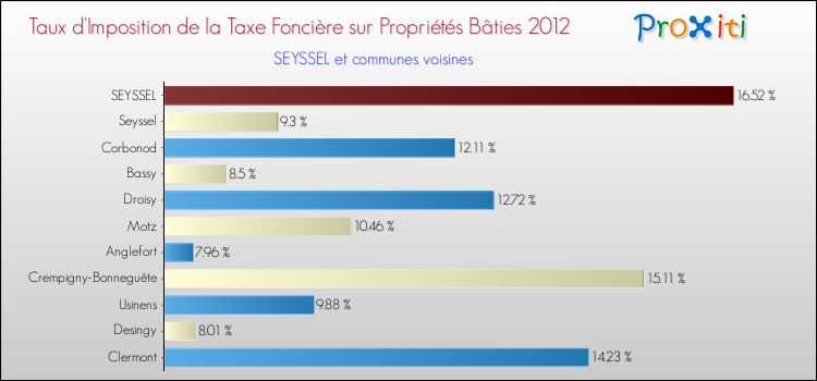 Taux d'imposition de la taxe foncière sur le bati 2012 pour SEYSSEL et les communes proches Comparaison des taux d'imposition de la taxe foncière sur le bati 2012 pour SEYSSEL et les communes voisines