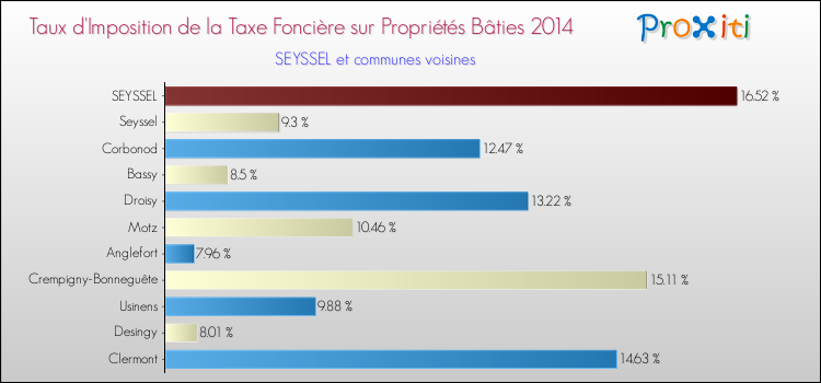 Taux d'imposition de la taxe foncière sur le bati 2014 pour SEYSSEL et les communes proches Comparaison des taux d'imposition de la taxe foncière sur le bati 2014 pour SEYSSEL et les communes voisines
