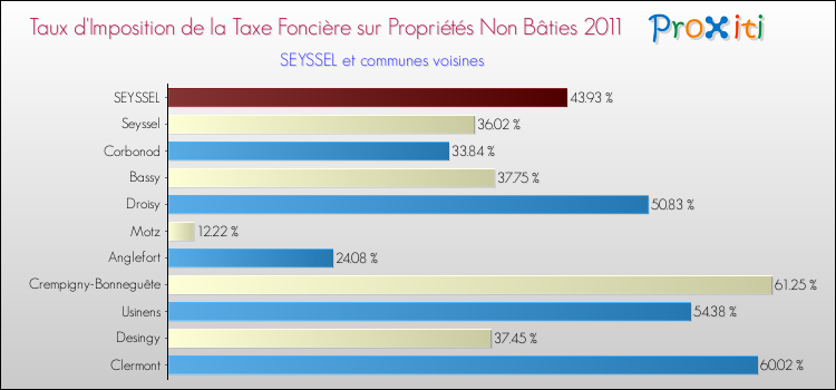 Taux d'imposition de la taxe foncière sur les immeubles et terrains non batis 2011 pour SEYSSEL et les communes proches Comparaison des taux d'imposition de la taxe foncière sur les immeubles et terrains non batis 2011 pour SEYSSEL et les communes voisines