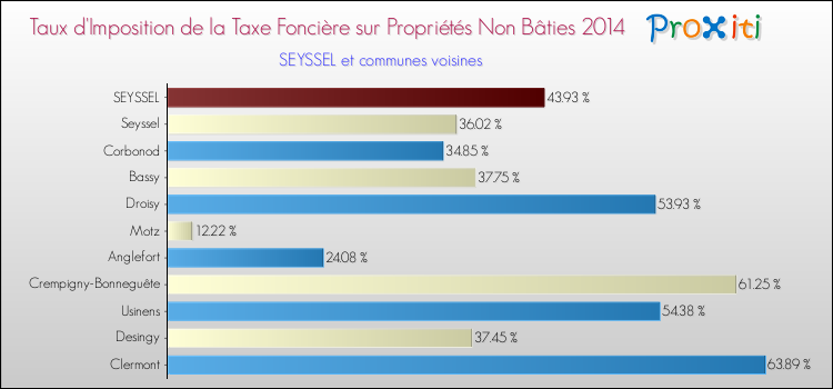 Taux d'imposition de la taxe foncière sur les immeubles et terrains non batis 2014 pour SEYSSEL et les communes proches Comparaison des taux d'imposition de la taxe foncière sur les immeubles et terrains non batis 2014 pour SEYSSEL et les communes voisines