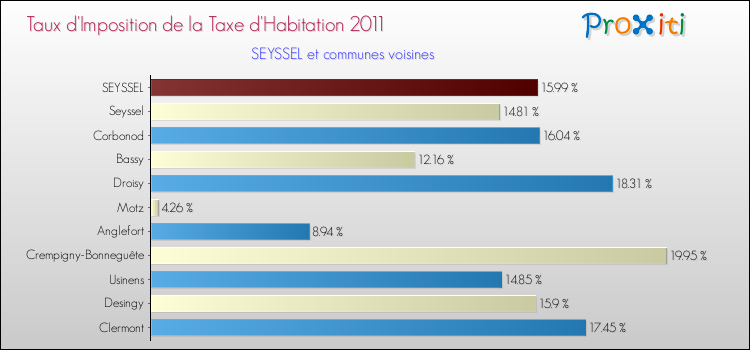 Taux d'imposition de la taxe d'habitation 2011 pour SEYSSEL et les communes proches Comparaison des taux d'imposition de la taxe d'habitation 2011 pour SEYSSEL et les communes voisines