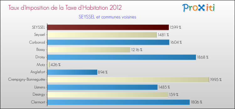 Taux d'imposition de la taxe d'habitation 2012 pour SEYSSEL et les communes proches Comparaison des taux d'imposition de la taxe d'habitation 2012 pour SEYSSEL et les communes voisines