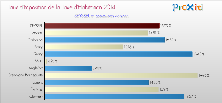 Taux d'imposition de la taxe d'habitation 2014 pour SEYSSEL et les communes proches Comparaison des taux d'imposition de la taxe d'habitation 2014 pour SEYSSEL et les communes voisines
