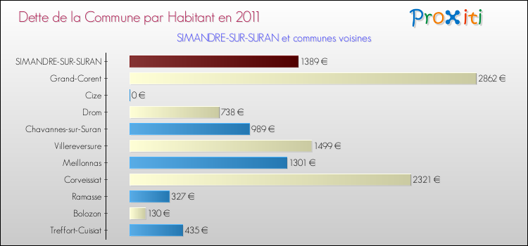 Dette par habitant de la commune en 2011 pour SIMANDRE-SUR-SURAN et les communes proches Comparaison de la dette par habitant de la commune en 2011 pour SIMANDRE-SUR-SURAN et les communes voisines
