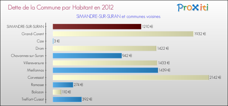 Dette par habitant de la commune en 2012 pour SIMANDRE-SUR-SURAN et les communes proches Comparaison de la dette par habitant de la commune en 2012 pour SIMANDRE-SUR-SURAN et les communes voisines