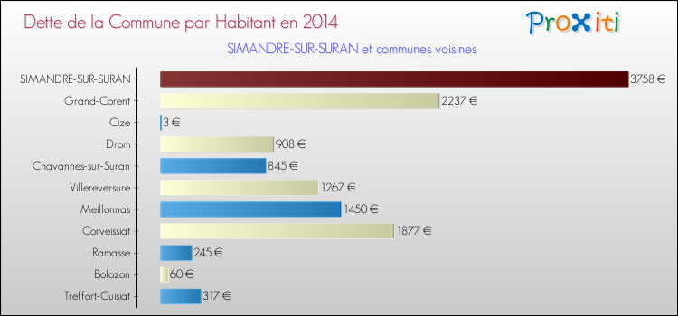 Dette par habitant de la commune en 2014 pour SIMANDRE-SUR-SURAN et les communes proches Comparaison de la dette par habitant de la commune en 2014 pour SIMANDRE-SUR-SURAN et les communes voisines