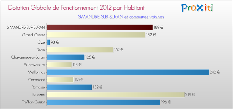 Montant des dotations globales de fonctionnement DGF par Habitant pour SIMANDRE-SUR-SURAN et les communes proches Comparaison des des dotations globales de fonctionnement DGF par habitant pour SIMANDRE-SUR-SURAN et les communes voisines