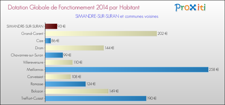 Montant des dotations globales de fonctionnement DGF par Habitant pour SIMANDRE-SUR-SURAN et les communes proches en 2014. Comparaison des des dotations globales de fonctionnement DGF par habitant pour SIMANDRE-SUR-SURAN et les communes voisines en 2014.