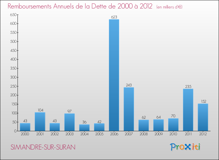 Evolution de l'annuité de la dette pour la commune de SIMANDRE-SUR-SURAN de 2000 à 2012 Annuités de la dette pour SIMANDRE-SUR-SURAN de 2000 à 2012