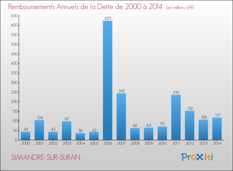 Evolution de l'annuité de la dette pour la commune de SIMANDRE-SUR-SURAN de 2000 à 2014 Annuités de la dette pour SIMANDRE-SUR-SURAN de 2000 à 2014
