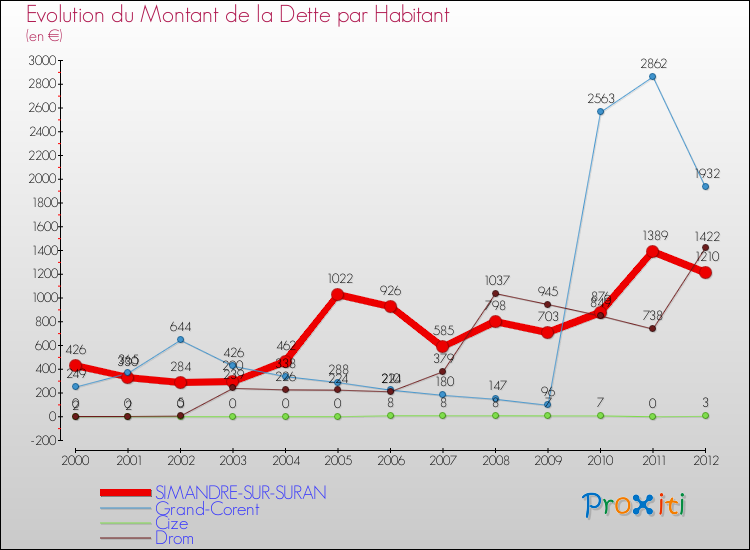 Evolution de la dette par habitant pour la commune de SIMANDRE-SUR-SURAN et les communes proches de 2000 à 2012 Comparaison de la dette par habitant pour SIMANDRE-SUR-SURAN et les communes voisines de 2000 à 2012