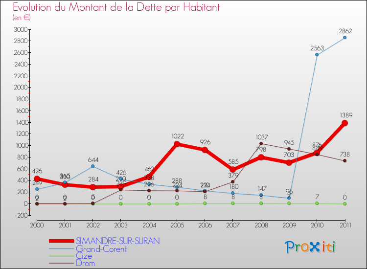 Evolution de la dette par habitant pour la commune de SIMANDRE-SUR-SURAN et les communes proches Comparaison de la dette par habitant pour SIMANDRE-SUR-SURAN et les communes voisines