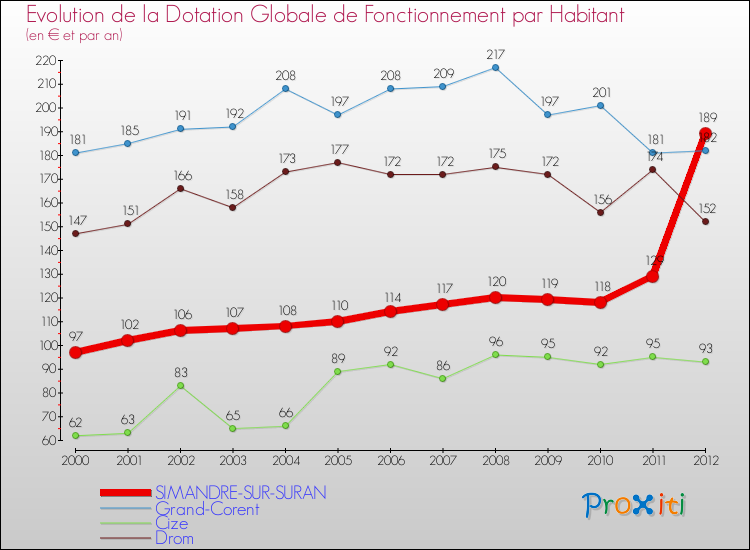 Evolution et montant de la dotation globale de fonctionnement par Habitant pour SIMANDRE-SUR-SURAN et les communes proches Comparaison des dotations globales de fonctionnement par habitant pour SIMANDRE-SUR-SURAN et les communes voisines