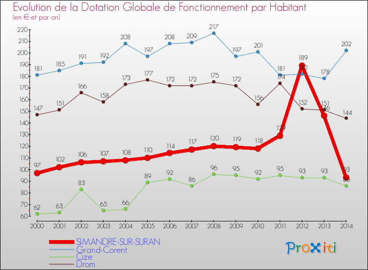 Evolution et montant de la dotation globale de fonctionnement par Habitant pour SIMANDRE-SUR-SURAN et les communes proches de 2000 à 2014. Comparaison des dotations globales de fonctionnement par habitant pour SIMANDRE-SUR-SURAN et les communes voisines de 2000 à 2014.