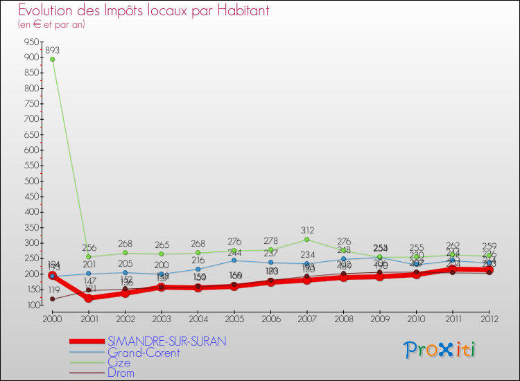 Evolution et montant des impôts locaux par Habitant pour SIMANDRE-SUR-SURAN et les communes proches Comparaison des impôts locaux par habitant pour SIMANDRE-SUR-SURAN et les communes voisines