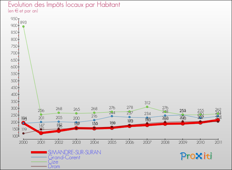 Evolution et montant des impôts locaux par Habitant pour SIMANDRE-SUR-SURAN et les communes proches Comparaison des impôts locaux par habitant pour SIMANDRE-SUR-SURAN et les communes voisines