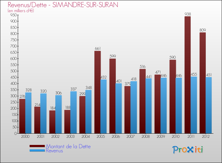 Evolution comparée de la dette et des revenus pour la commune de SIMANDRE-SUR-SURAN de 2000 à 2012 Comparaison de la dette et des revenus pour SIMANDRE-SUR-SURAN de 2000 à 2012