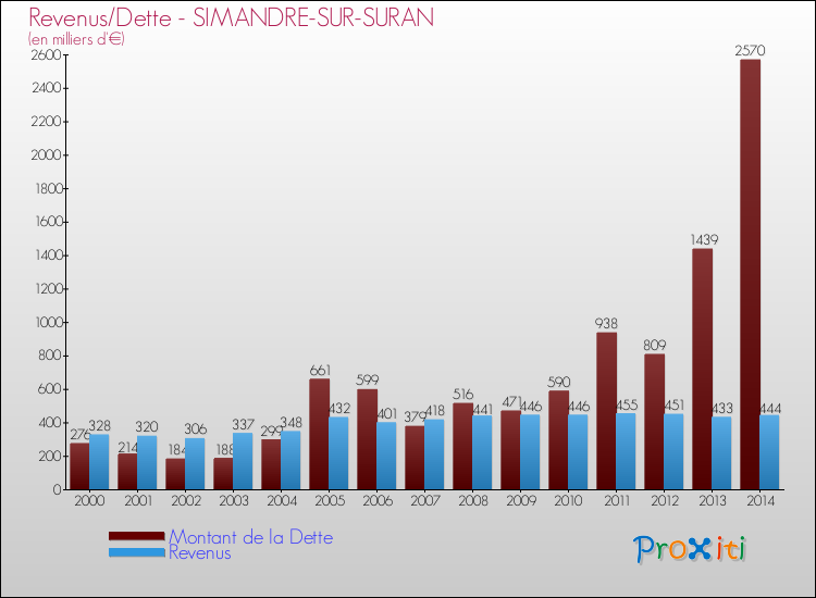 Evolution comparée de la dette et des revenus pour la commune de SIMANDRE-SUR-SURAN de 2000 à 2014 Comparaison de la dette et des revenus pour SIMANDRE-SUR-SURAN de 2000 à 2014
