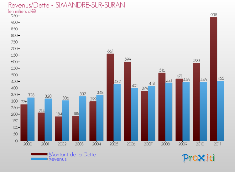 Evolution comparée de la dette et des revenus pour la commune de SIMANDRE-SUR-SURAN de 2000 à 2011 Comparaison de la dette et des revenus pour SIMANDRE-SUR-SURAN de 2000 à 2011
