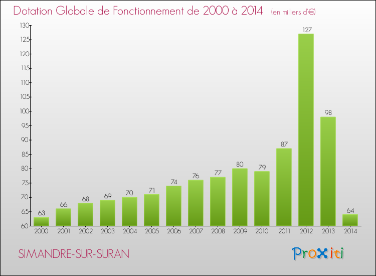 Evolution du montant de la Dotation Globale de Fonctionnement pour la commune de SIMANDRE-SUR-SURAN de 2000 à 2014 Evolution du montant de la Dotation Globale de Fonctionnement pour SIMANDRE-SUR-SURAN de 2000 à 2014