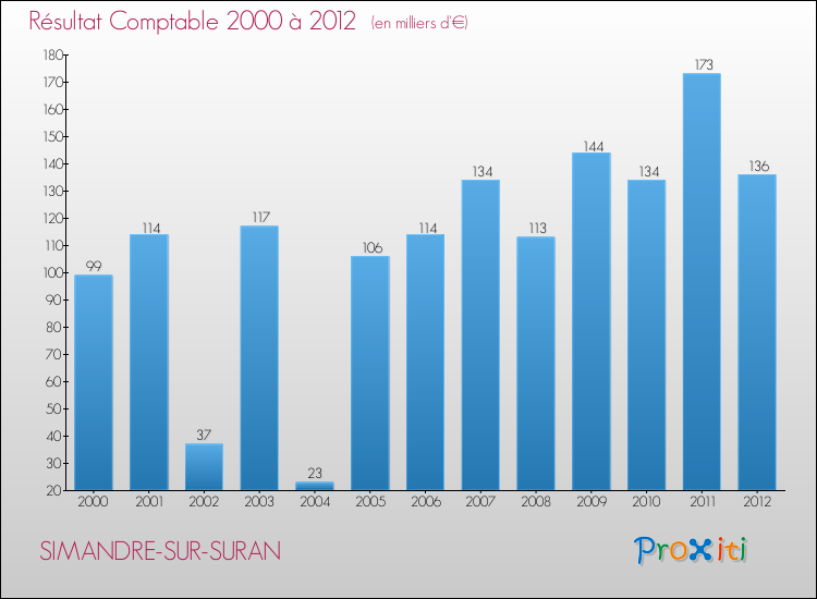 Evolution du résultat comptable pour la commune de SIMANDRE-SUR-SURAN de 2000 à 2012 Evolution du résultat comptable pour SIMANDRE-SUR-SURAN de 2000 à 2012