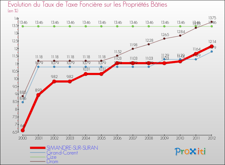Evolution du taux de la taxe foncière sur le bati pour SIMANDRE-SUR-SURAN et les communes proches de 2000 à 2012 Comparaison des taux de taxe foncière sur le bati pour SIMANDRE-SUR-SURAN et les communes voisines de 2000 à 2012