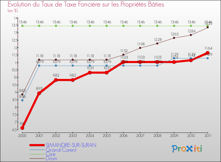 Evolution du taux de la taxe foncière sur le bati pour SIMANDRE-SUR-SURAN et les communes proches Comparaison des taux de taxe foncière sur le bati pour SIMANDRE-SUR-SURAN et les communes voisines