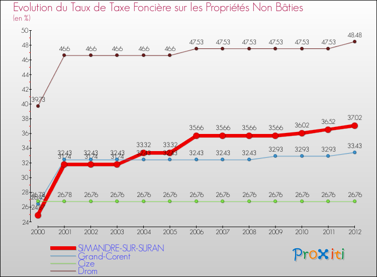 Evolution du taux de la taxe foncière sur les immeubles et terrains non batis pour SIMANDRE-SUR-SURAN et les communes proches de 2000 à 2012 Comparaison des taux de la taxe foncière sur les immeubles et terrains non batis pour SIMANDRE-SUR-SURAN et les communes voisines de 2000 à 2012