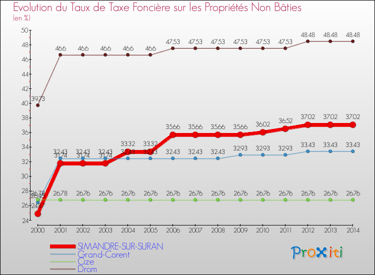 Evolution du taux de la taxe foncière sur les immeubles et terrains non batis pour SIMANDRE-SUR-SURAN et les communes proches de 2000 à 2014 Comparaison des taux de la taxe foncière sur les immeubles et terrains non batis pour SIMANDRE-SUR-SURAN et les communes voisines de 2000 à 2014