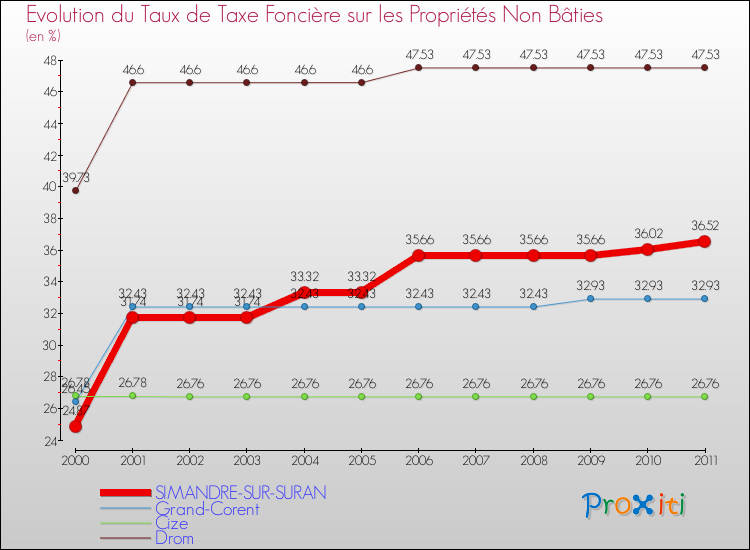 Evolution du taux de la taxe foncière sur les immeubles et terrains non batis pour SIMANDRE-SUR-SURAN et les communes proches Comparaison des taux de la taxe foncière sur les immeubles et terrains non batis pour SIMANDRE-SUR-SURAN et les communes voisines