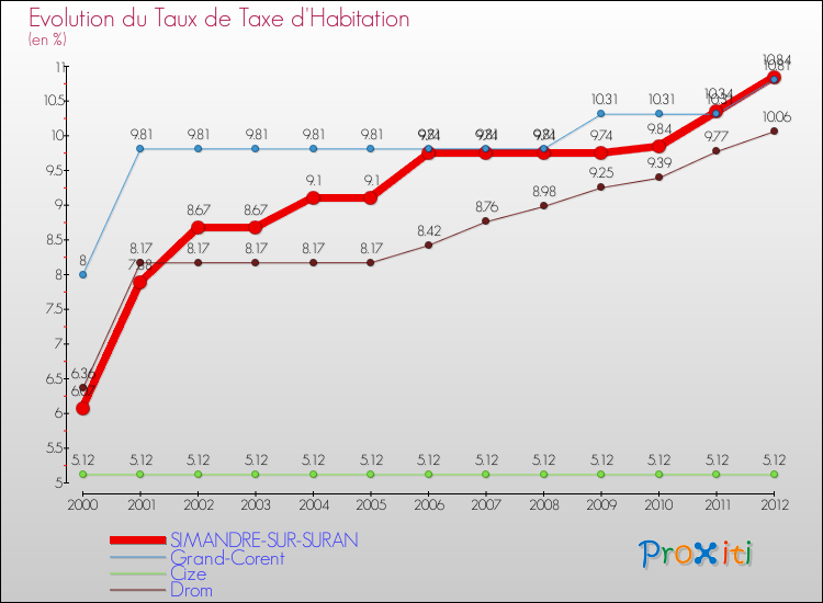 Evolution du taux de la taxe d'habitation pour SIMANDRE-SUR-SURAN et les communes proches Comparaison des taux de la taxe d'habitation pour SIMANDRE-SUR-SURAN et les communes voisines