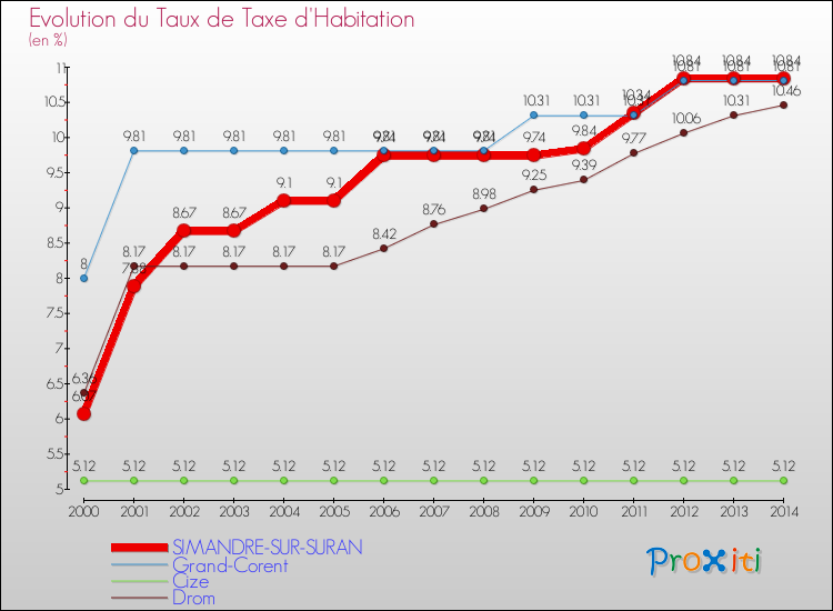 Evolution du taux de la taxe d'habitation pour SIMANDRE-SUR-SURAN et les communes proches de 2000 à 2014 Comparaison des taux de la taxe d'habitation pour SIMANDRE-SUR-SURAN et les communes voisines de 2000 à 2014
