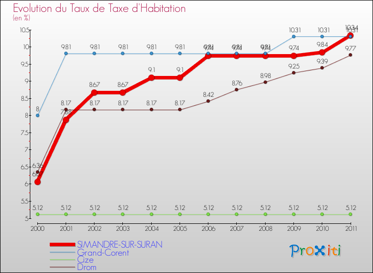 Evolution du taux de la taxe d'habitation pour SIMANDRE-SUR-SURAN et les communes proches Comparaison des taux de la taxe d'habitation pour SIMANDRE-SUR-SURAN et les communes voisines