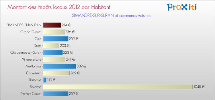 Montant des impôts locaux par Habitant pour SIMANDRE-SUR-SURAN et les communes proches Comparaison des impôts locaux par habitant pour SIMANDRE-SUR-SURAN et les communes voisines