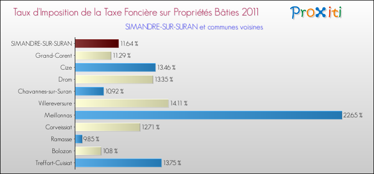 Taux d'imposition de la taxe foncière sur le bati 2011 pour SIMANDRE-SUR-SURAN et les communes proches Comparaison des taux d'imposition de la taxe foncière sur le bati 2011 pour SIMANDRE-SUR-SURAN et les communes voisines