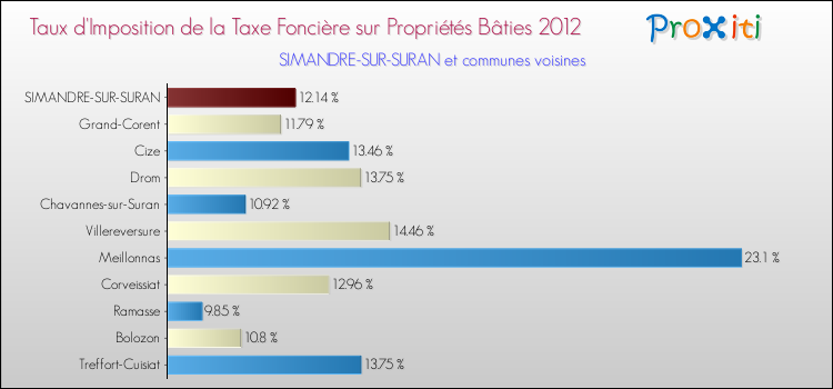 Taux d'imposition de la taxe foncière sur le bati 2012 pour SIMANDRE-SUR-SURAN et les communes proches Comparaison des taux d'imposition de la taxe foncière sur le bati 2012 pour SIMANDRE-SUR-SURAN et les communes voisines