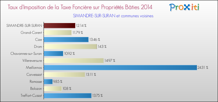 Taux d'imposition de la taxe foncière sur le bati 2014 pour SIMANDRE-SUR-SURAN et les communes proches Comparaison des taux d'imposition de la taxe foncière sur le bati 2014 pour SIMANDRE-SUR-SURAN et les communes voisines