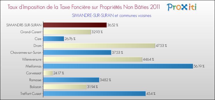 Taux d'imposition de la taxe foncière sur les immeubles et terrains non batis 2011 pour SIMANDRE-SUR-SURAN et les communes proches Comparaison des taux d'imposition de la taxe foncière sur les immeubles et terrains non batis 2011 pour SIMANDRE-SUR-SURAN et les communes voisines