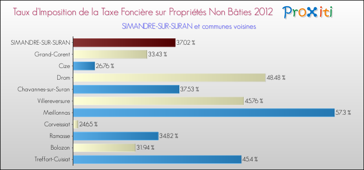 Taux d'imposition de la taxe foncière sur les immeubles et terrains non batis 2012 pour SIMANDRE-SUR-SURAN et les communes proches Comparaison des taux d'imposition de la taxe foncière sur les immeubles et terrains non batis 2012 pour SIMANDRE-SUR-SURAN et les communes voisines