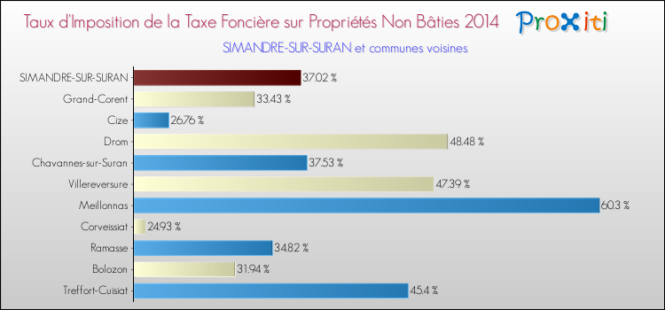 Taux d'imposition de la taxe foncière sur les immeubles et terrains non batis 2014 pour SIMANDRE-SUR-SURAN et les communes proches Comparaison des taux d'imposition de la taxe foncière sur les immeubles et terrains non batis 2014 pour SIMANDRE-SUR-SURAN et les communes voisines